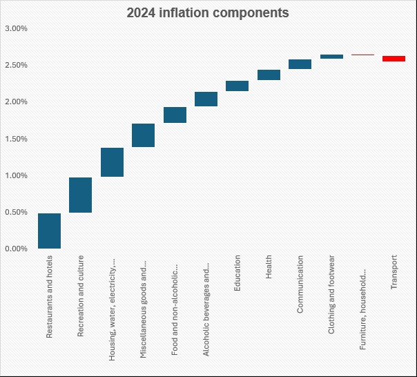 Breaking down 2024 inflation