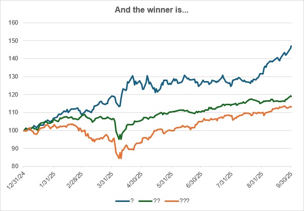Three quarters into 2025…