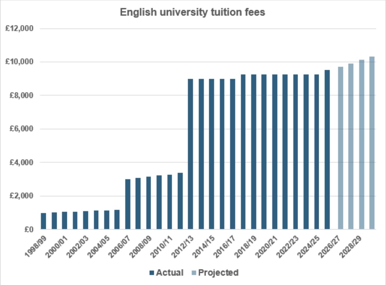 Tuition fees head to £10,000