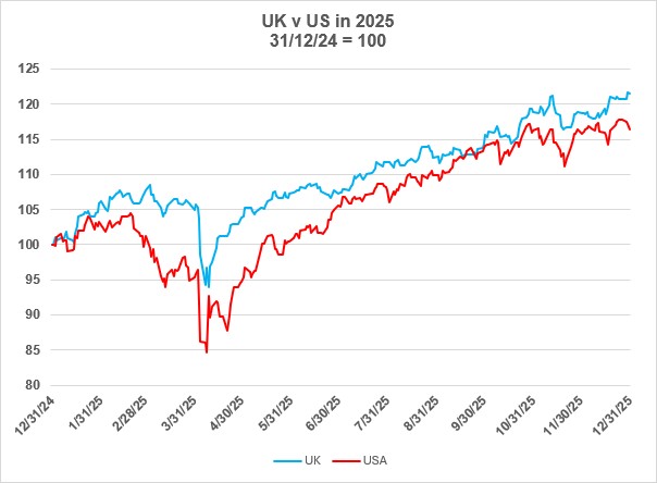2025’s investment surprise: UK beats US