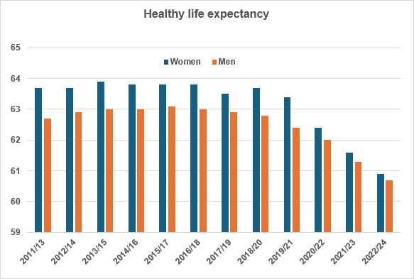 It’s not just how long you live…