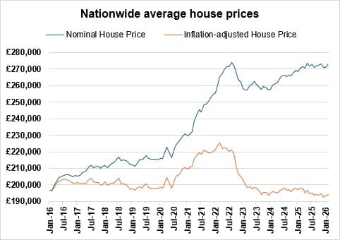 House prices versus inflation