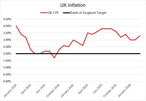 So much for 2% inflation on the horizon…