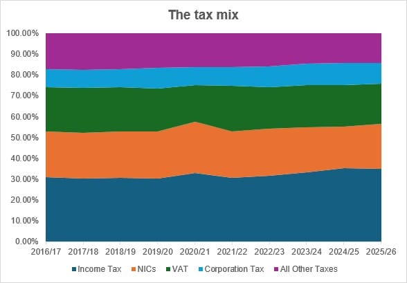 What goes into the tax cocktail?