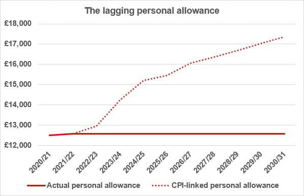 Personal allowance freeze or stealth tax hiding in plain sight?